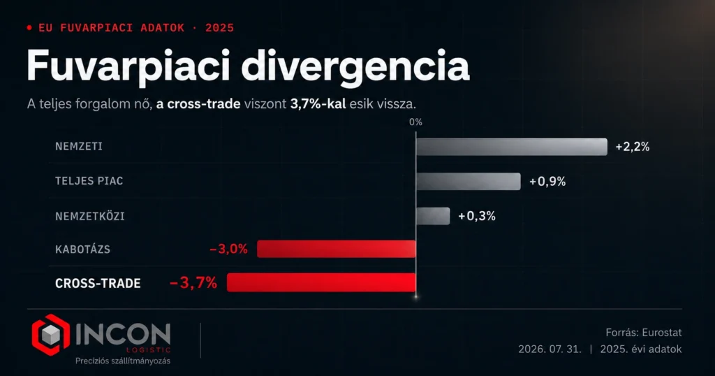 Fuvarpiaci divergencia